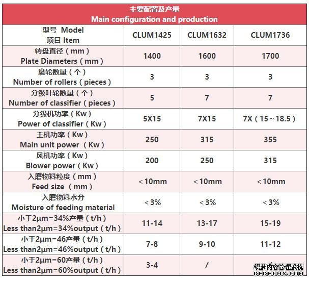 立式磨粉機技術參數